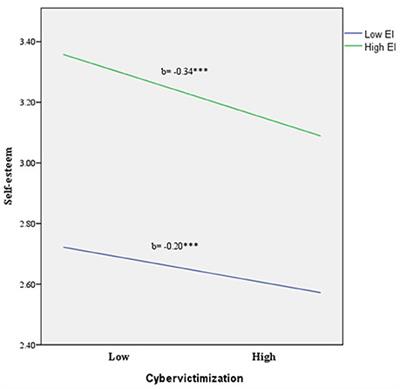 Cyberbullying Victimization, Self-Esteem and Suicidal Ideation in Adolescence: Does Emotional Intelligence Play a Buffering Role?